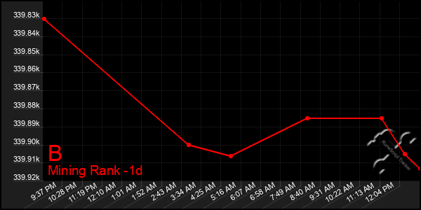 Last 24 Hours Graph of B