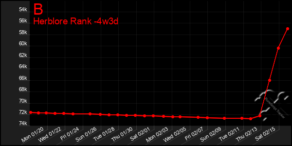 Last 31 Days Graph of B