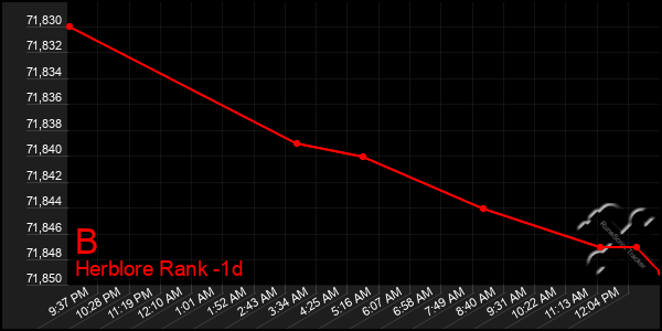 Last 24 Hours Graph of B