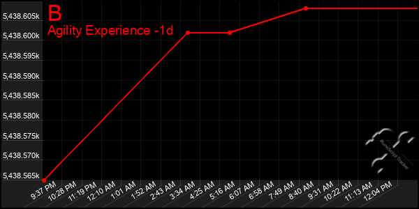 Last 24 Hours Graph of B