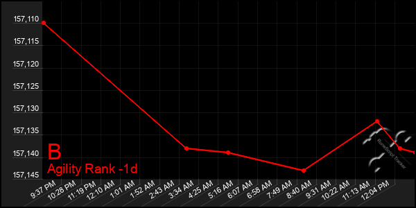 Last 24 Hours Graph of B