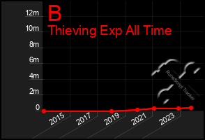 Total Graph of B