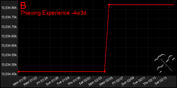 Last 31 Days Graph of B