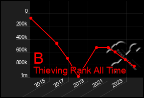 Total Graph of B