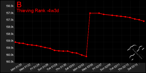 Last 31 Days Graph of B