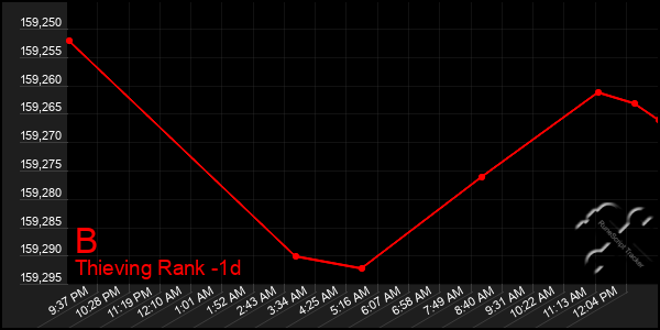 Last 24 Hours Graph of B