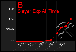 Total Graph of B