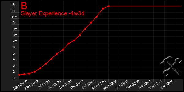 Last 31 Days Graph of B