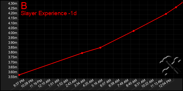 Last 24 Hours Graph of B