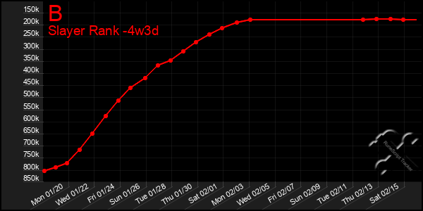 Last 31 Days Graph of B