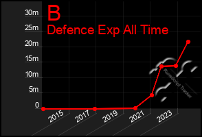 Total Graph of B