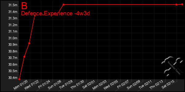 Last 31 Days Graph of B