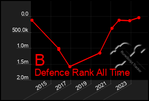 Total Graph of B