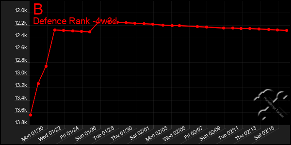 Last 31 Days Graph of B