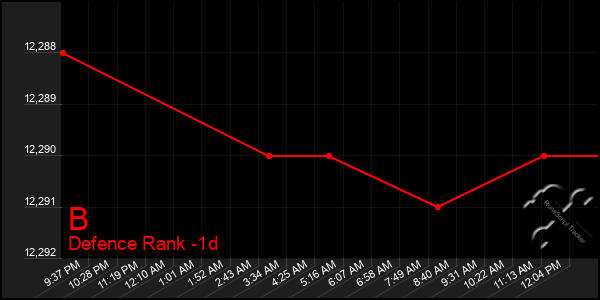 Last 24 Hours Graph of B