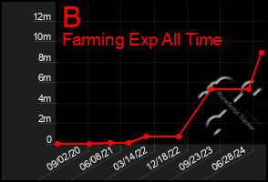 Total Graph of B