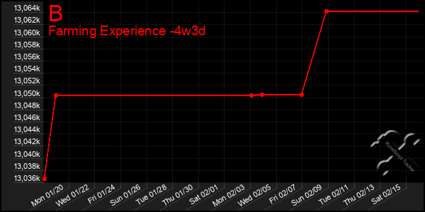 Last 31 Days Graph of B