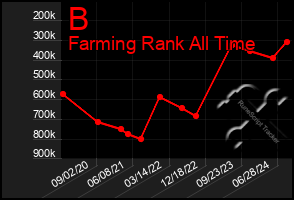 Total Graph of B