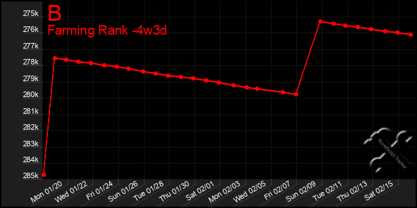 Last 31 Days Graph of B