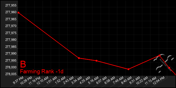 Last 24 Hours Graph of B