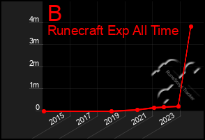 Total Graph of B