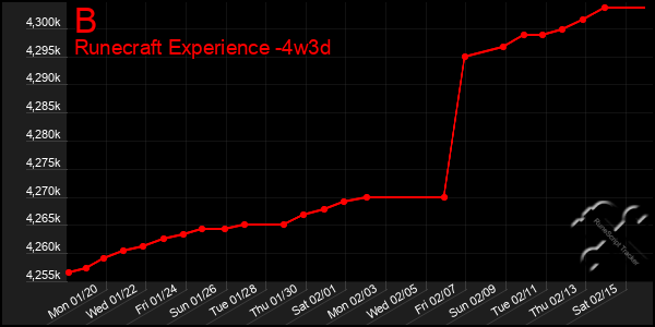 Last 31 Days Graph of B