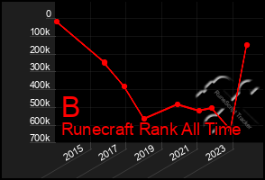 Total Graph of B