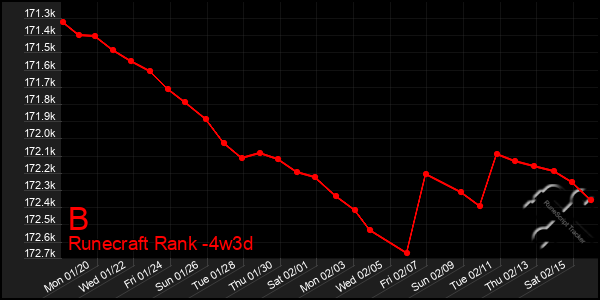 Last 31 Days Graph of B