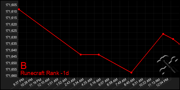 Last 24 Hours Graph of B