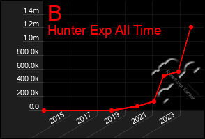 Total Graph of B