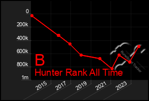 Total Graph of B