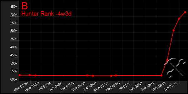 Last 31 Days Graph of B