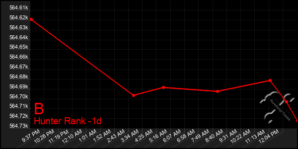 Last 24 Hours Graph of B