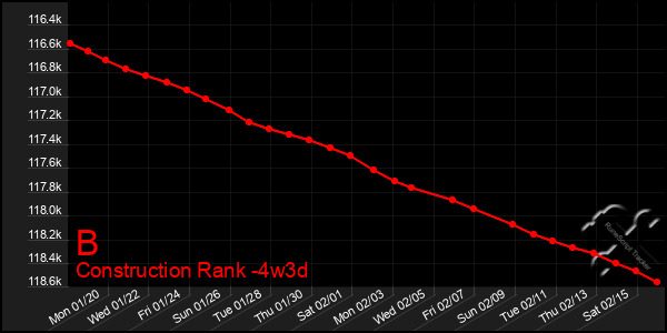 Last 31 Days Graph of B