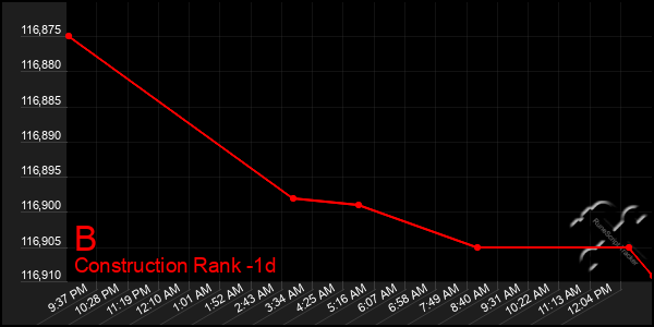 Last 24 Hours Graph of B