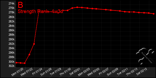 Last 31 Days Graph of B