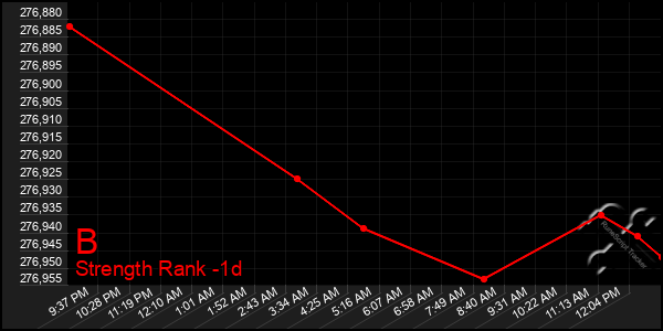 Last 24 Hours Graph of B