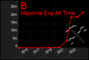 Total Graph of B