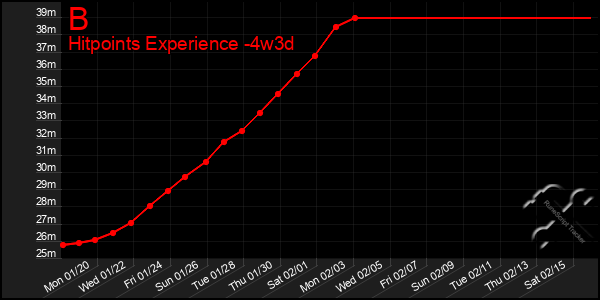 Last 31 Days Graph of B