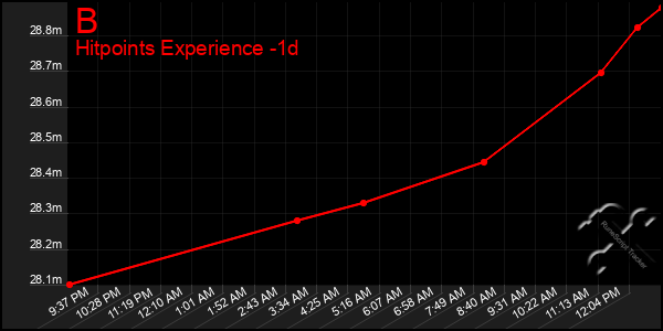 Last 24 Hours Graph of B