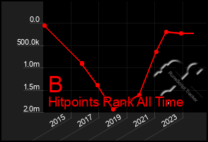 Total Graph of B