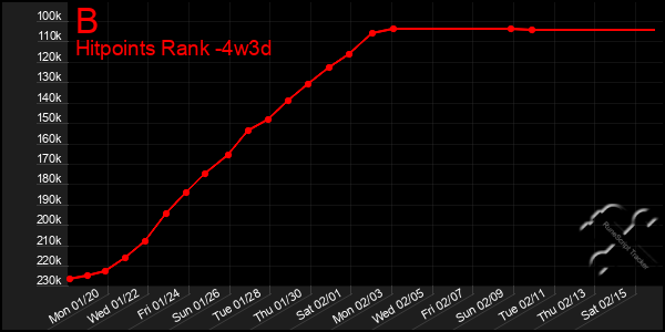 Last 31 Days Graph of B