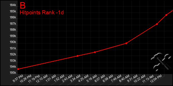 Last 24 Hours Graph of B