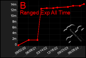 Total Graph of B