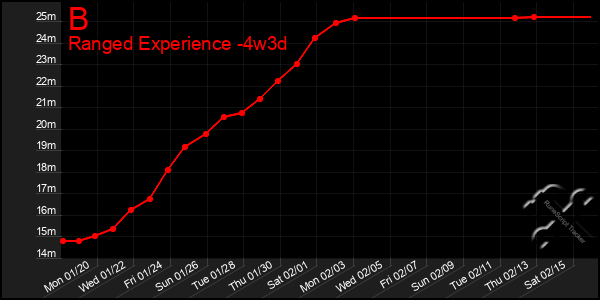 Last 31 Days Graph of B