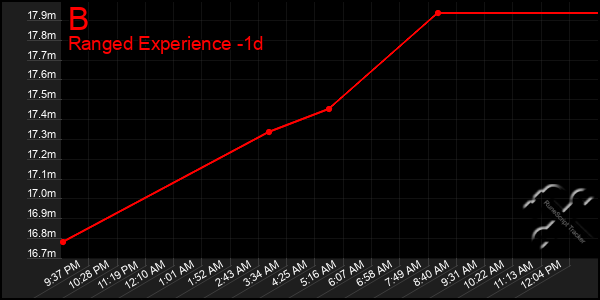 Last 24 Hours Graph of B