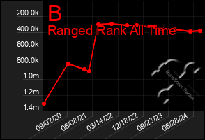 Total Graph of B