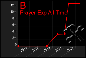 Total Graph of B