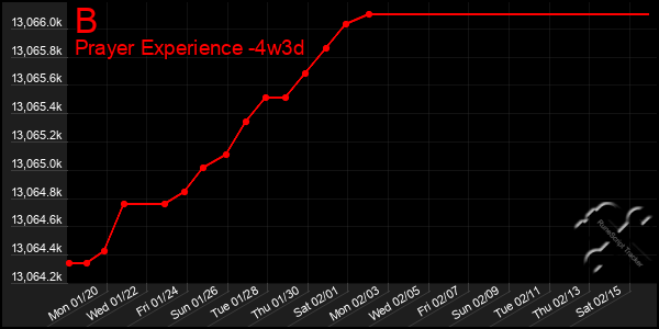 Last 31 Days Graph of B