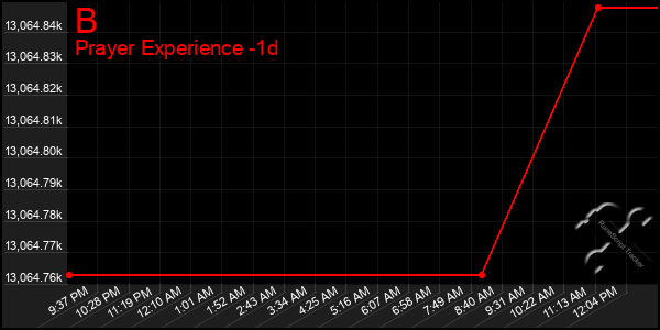 Last 24 Hours Graph of B